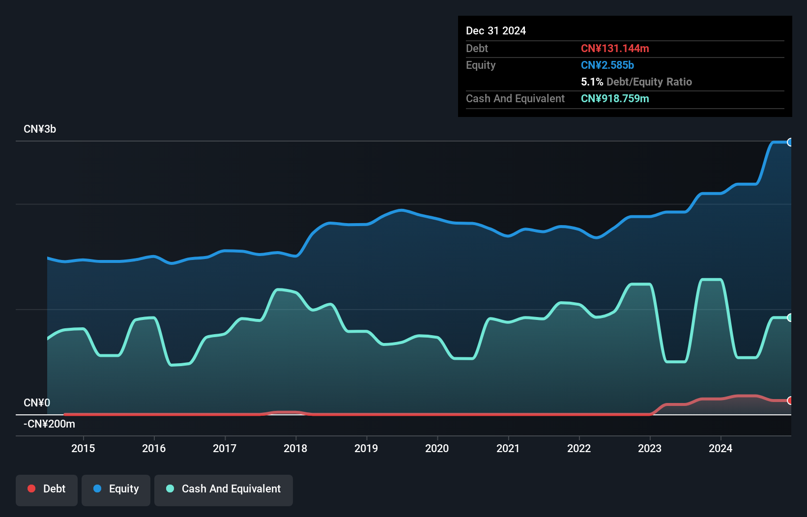 SEHK:596 Debt to Equity as at Mar 2025