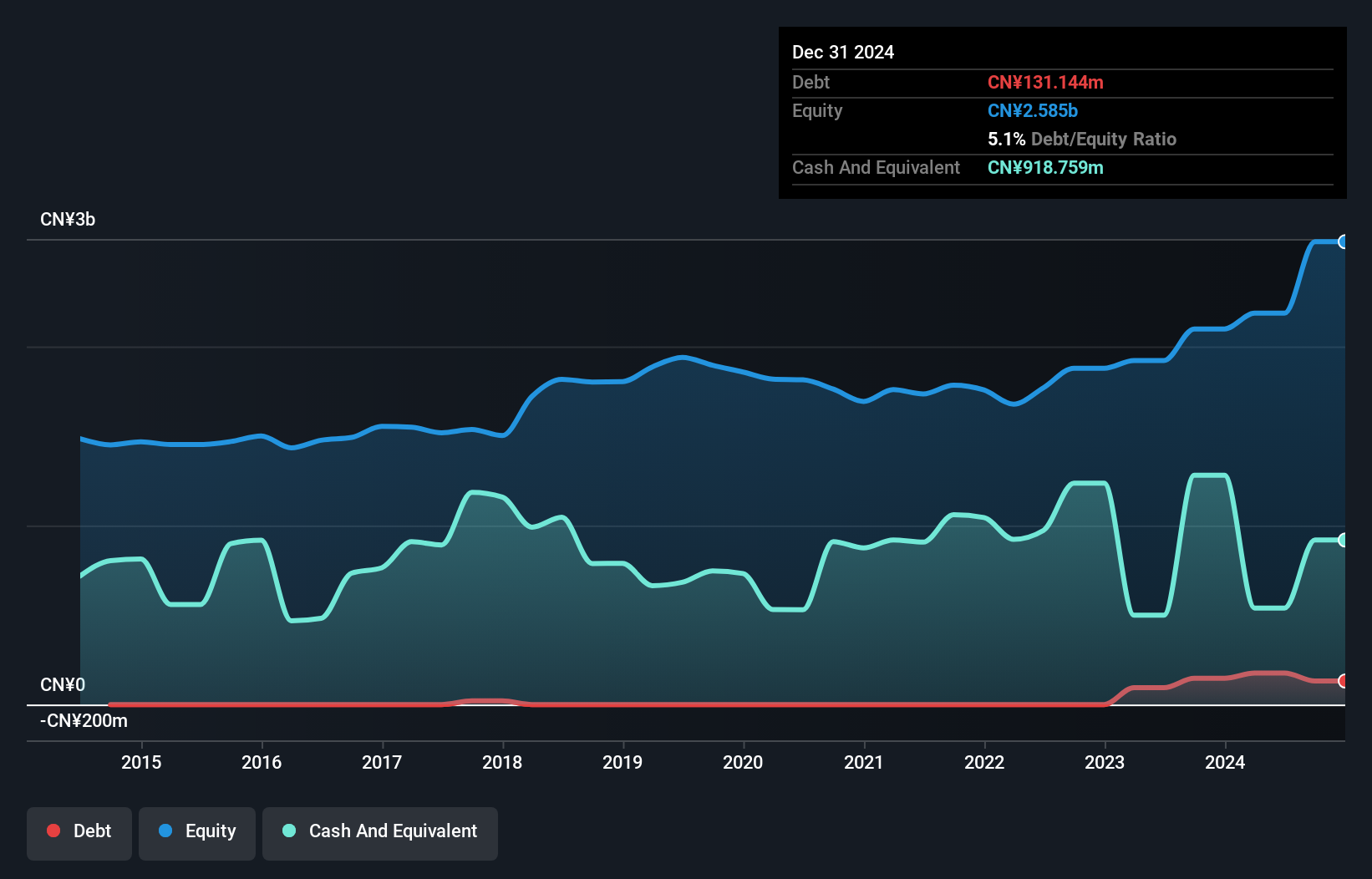 SEHK:596 Debt to Equity as at Dec 2024