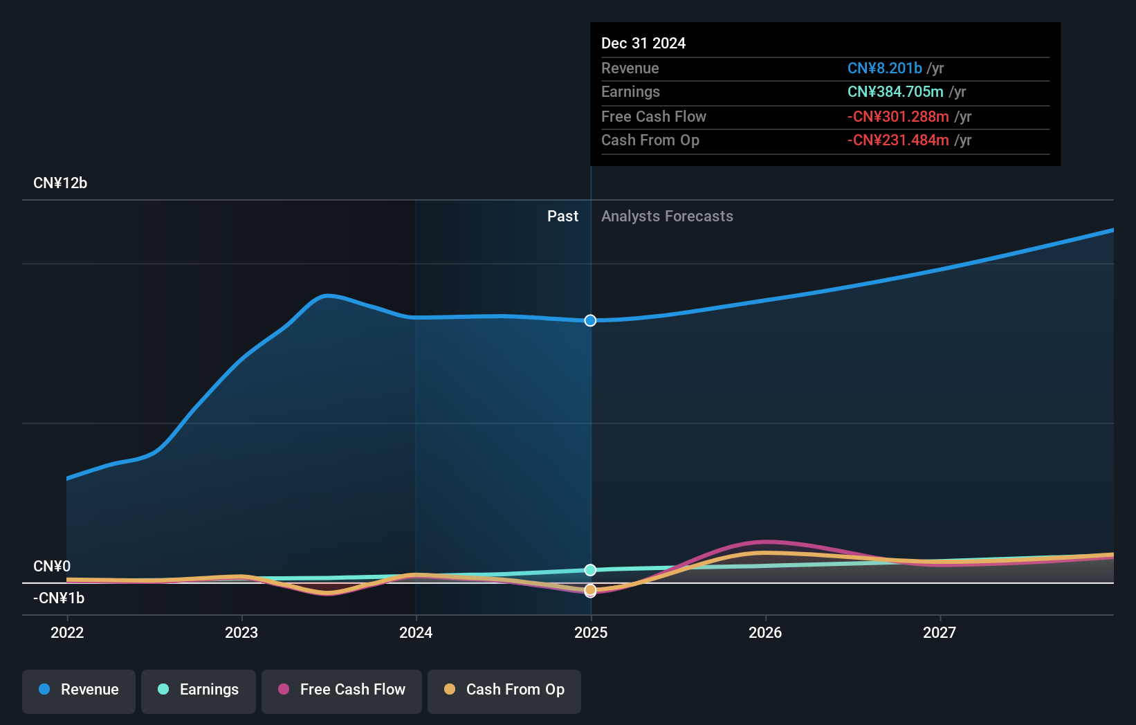 SEHK:596 Earnings and Revenue Growth as at Aug 2024