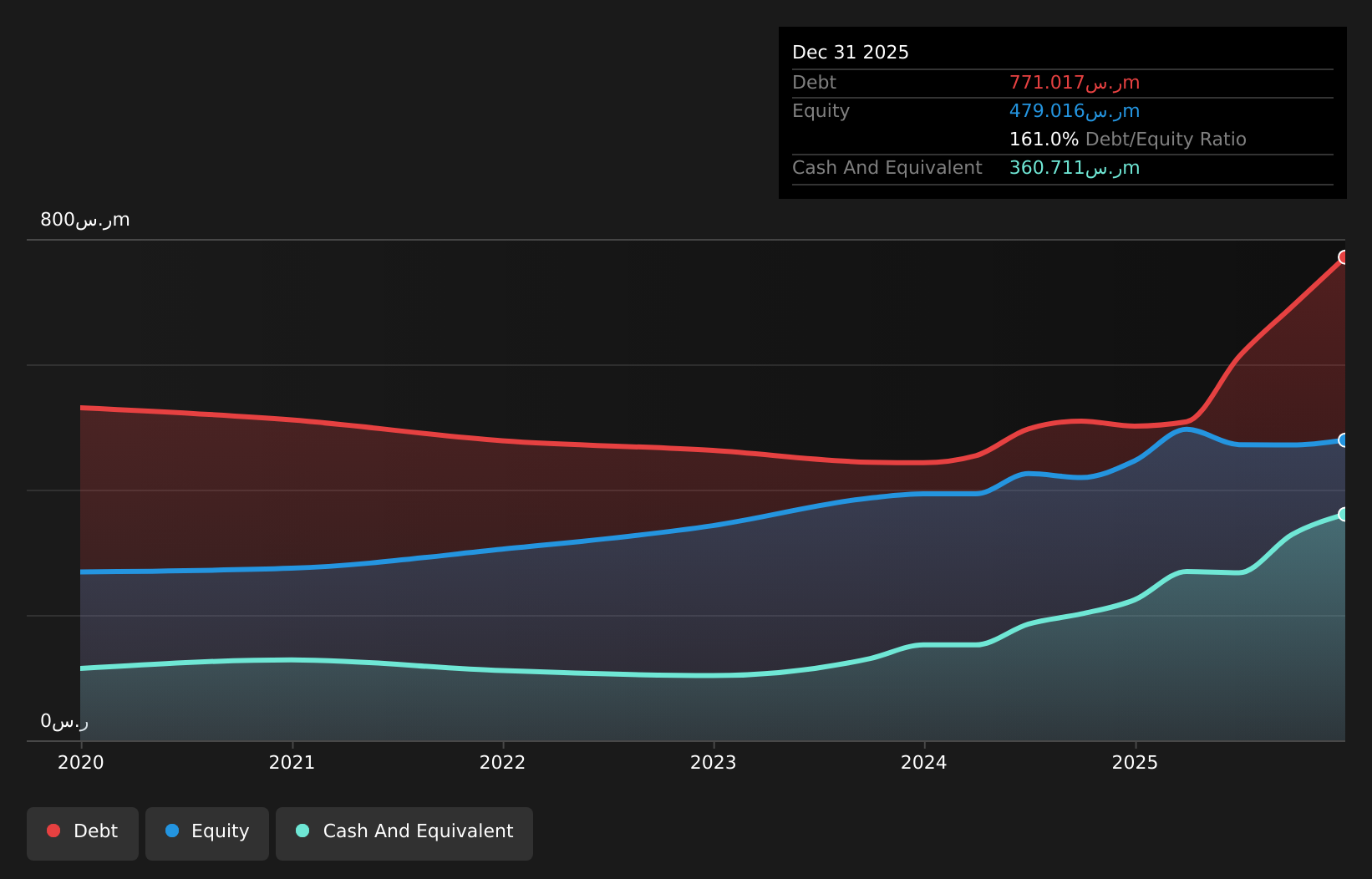 SASE:2084 Debt to Equity as at Apr 2026