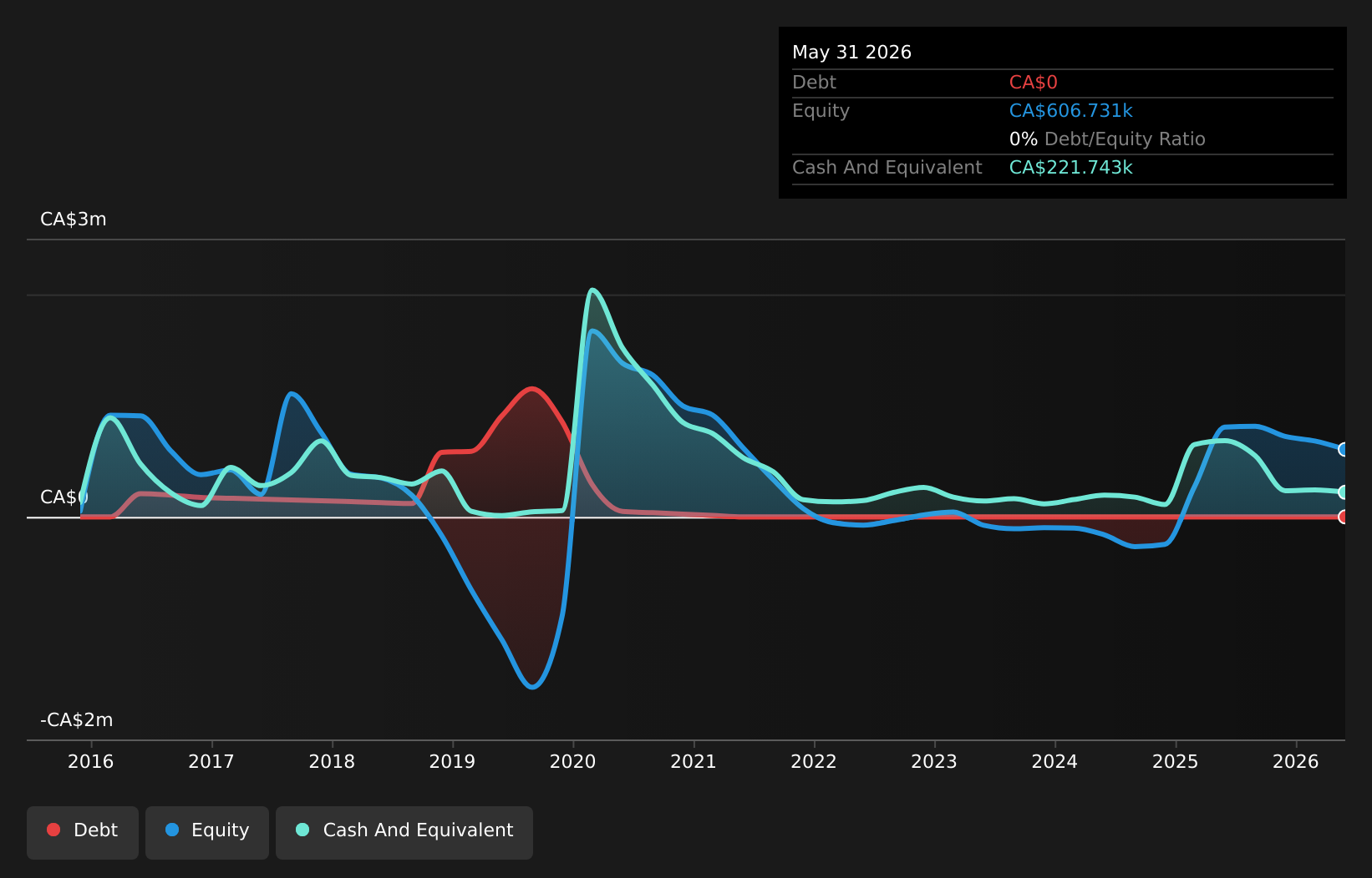 PDPT.F Debt to Equity History and Analysis as at Jul 2026