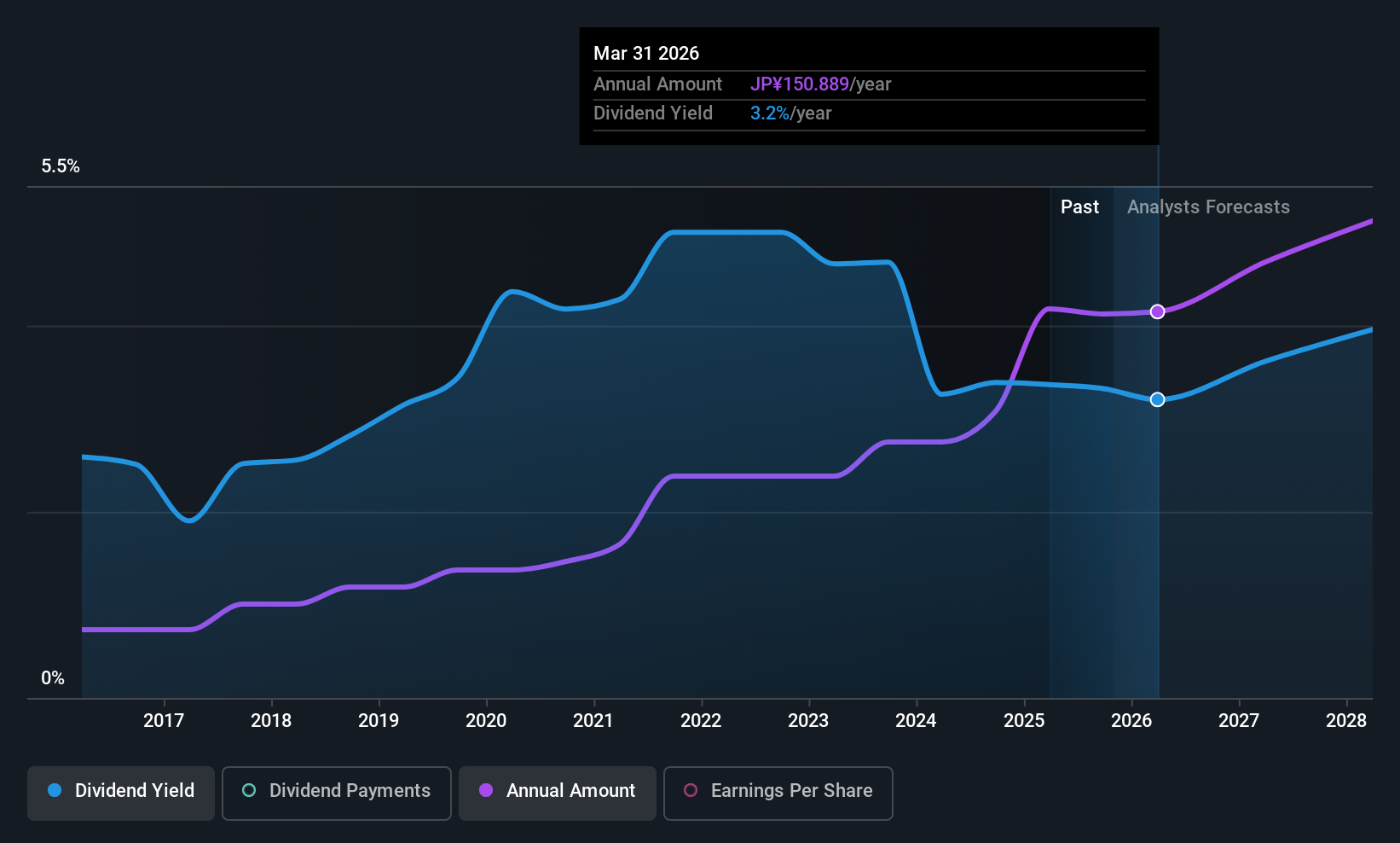 TSE:8630 Dividend History as at Oct 2025