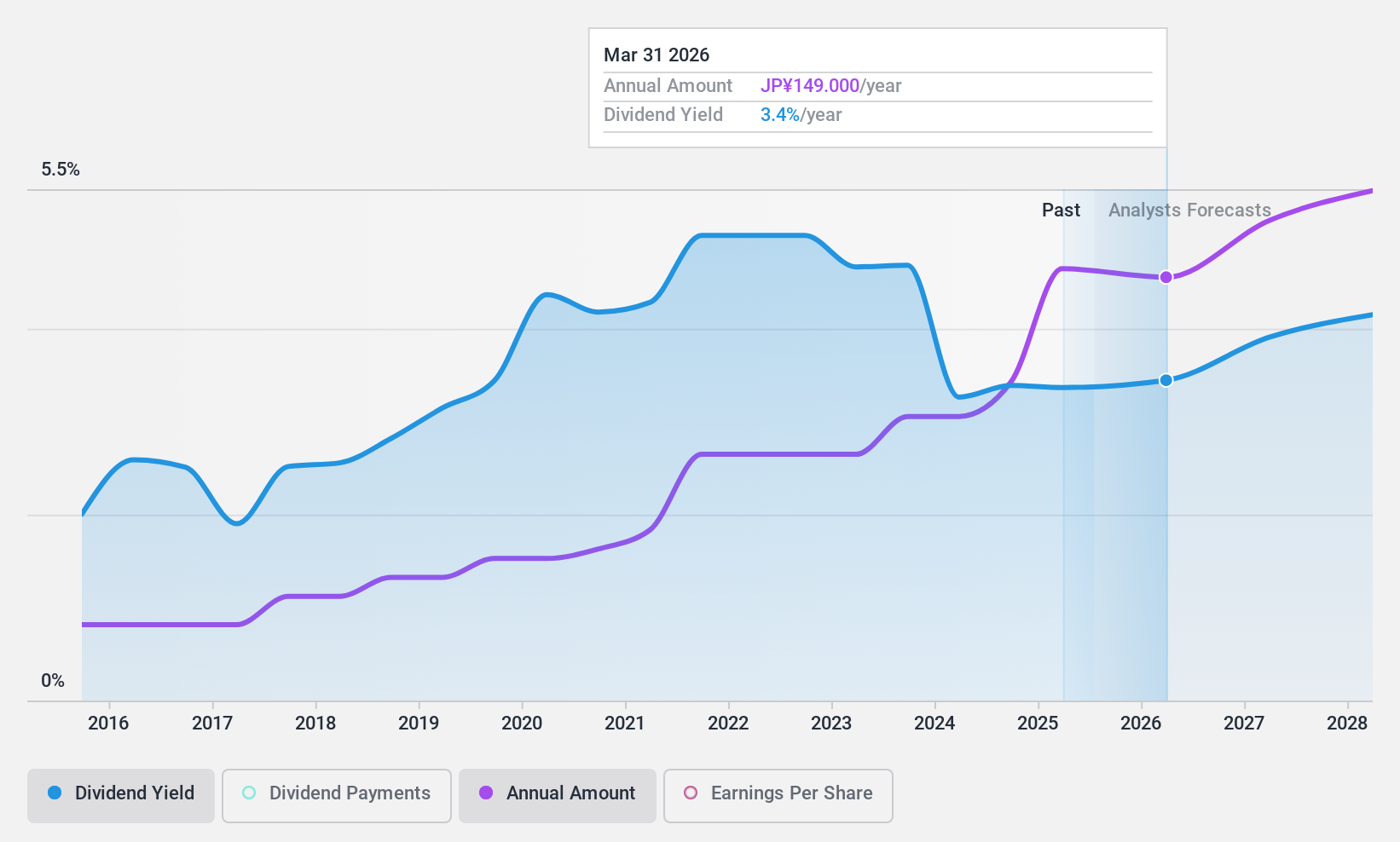 TSE:8630 Dividend History as at Jan 2025