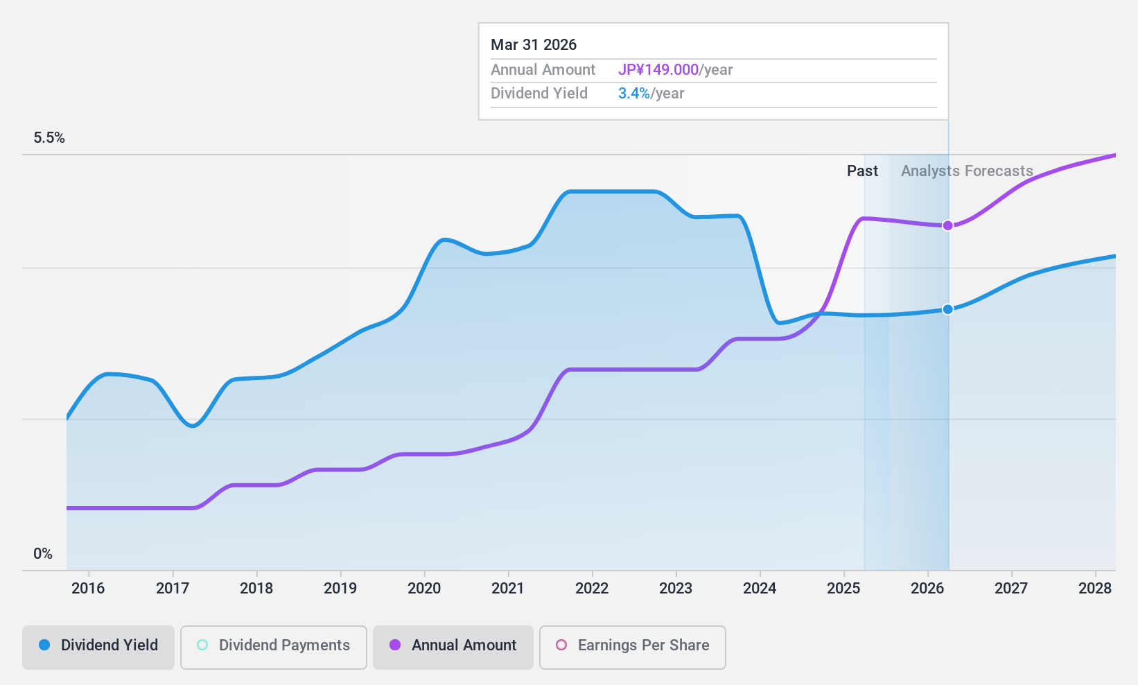 TSE:8630 Dividend History as at Nov 2024