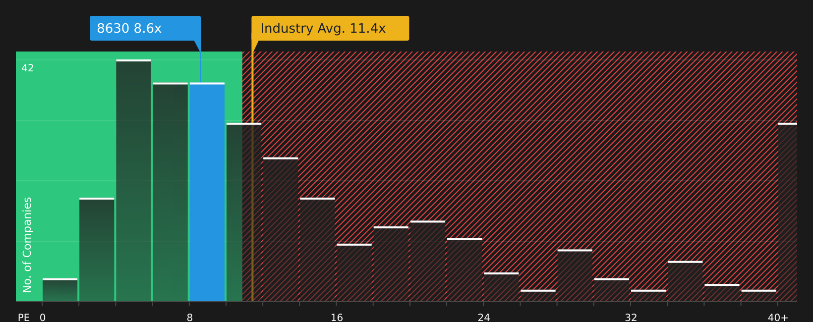TSE:8630 P/E Ratio as at Aug 2026