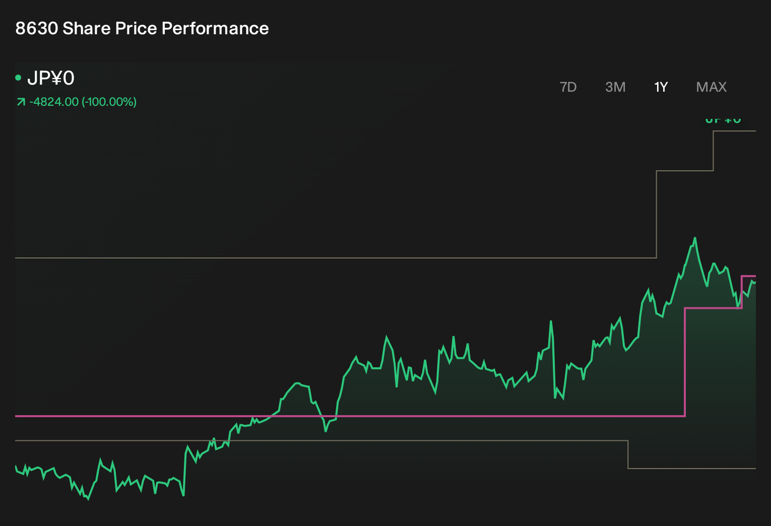 TSE:8630 1-Year Stock Price Chart