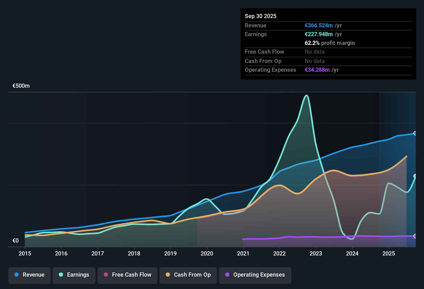 ENXTBR:AED Earnings & Revenue History as at Oct 2025