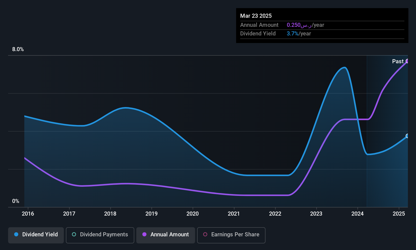 SASE:1303 Dividend History as at Jun 2025