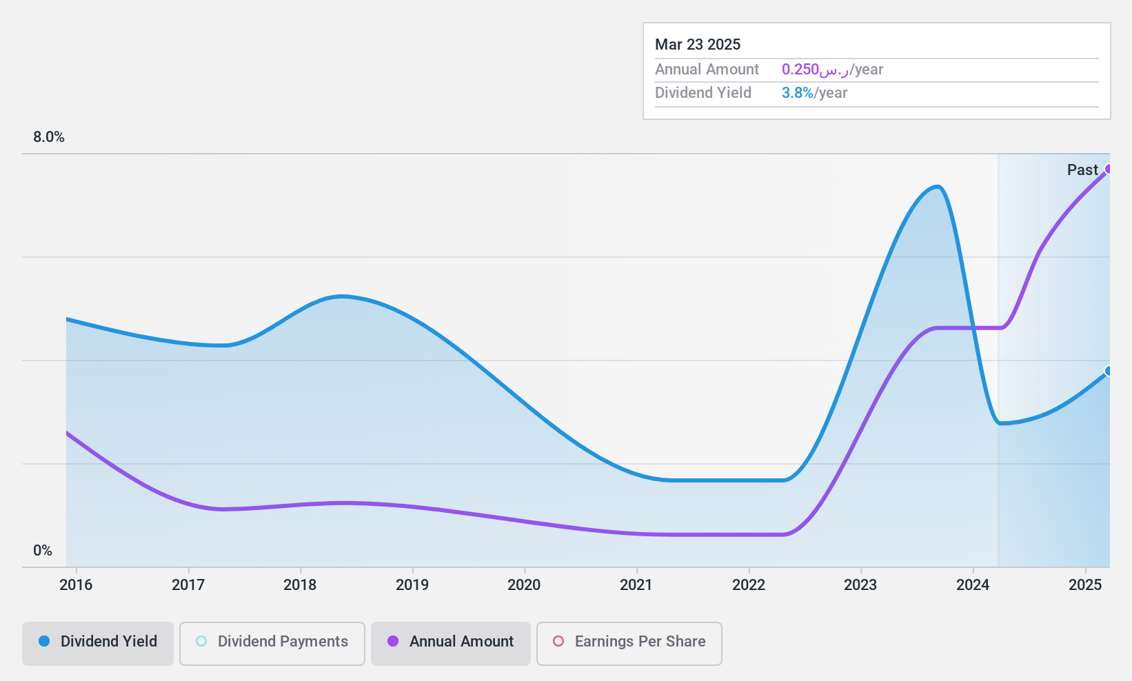 SASE:1303 Dividend History as at Apr 2025