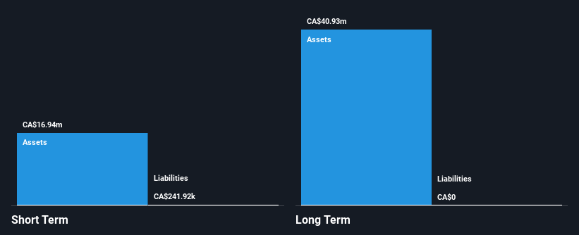 TSXV:NDA Financial Position Analysis as at Oct 2024