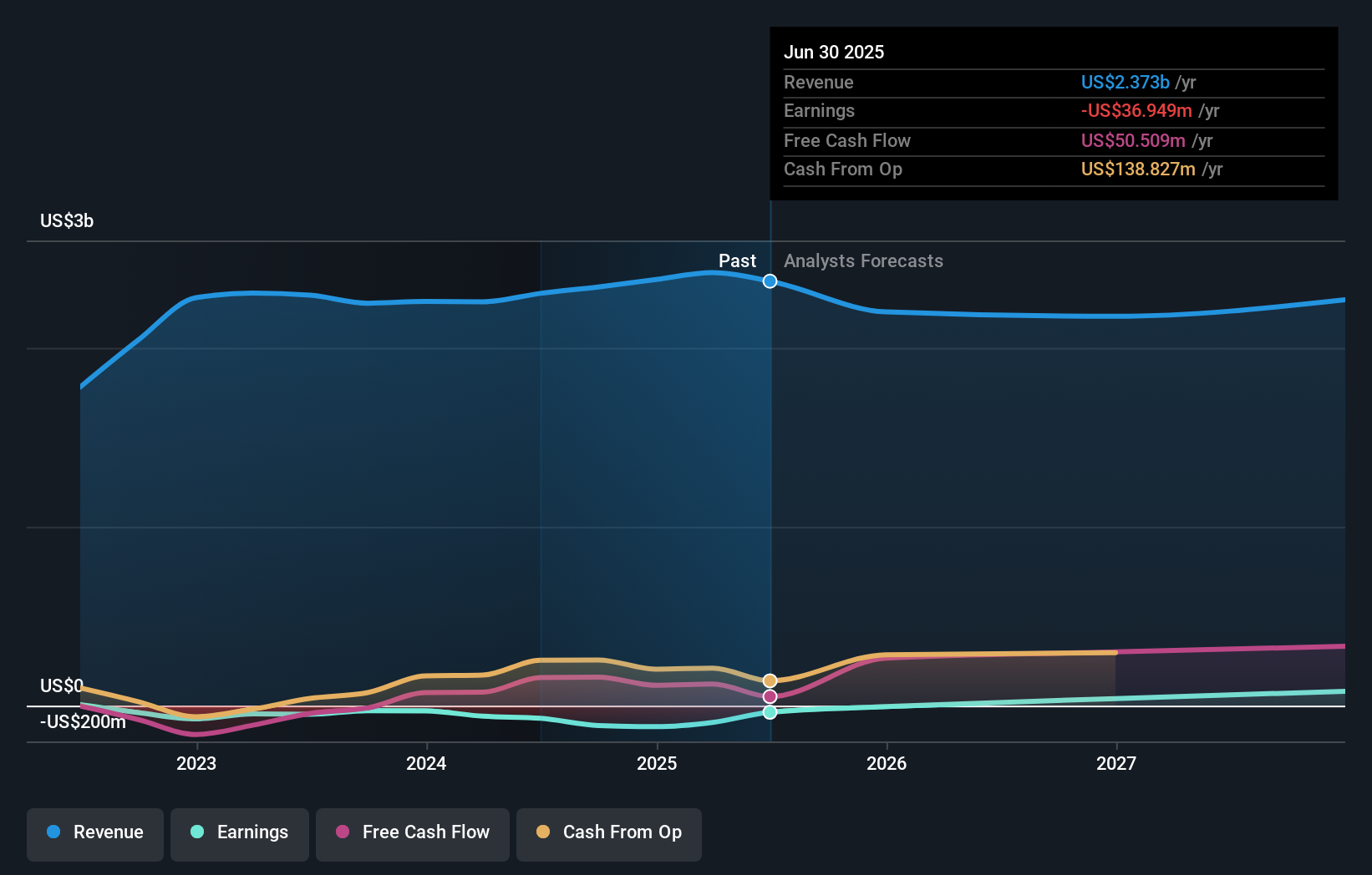ICUI Earnings & Revenue Growth as at Oct 2025