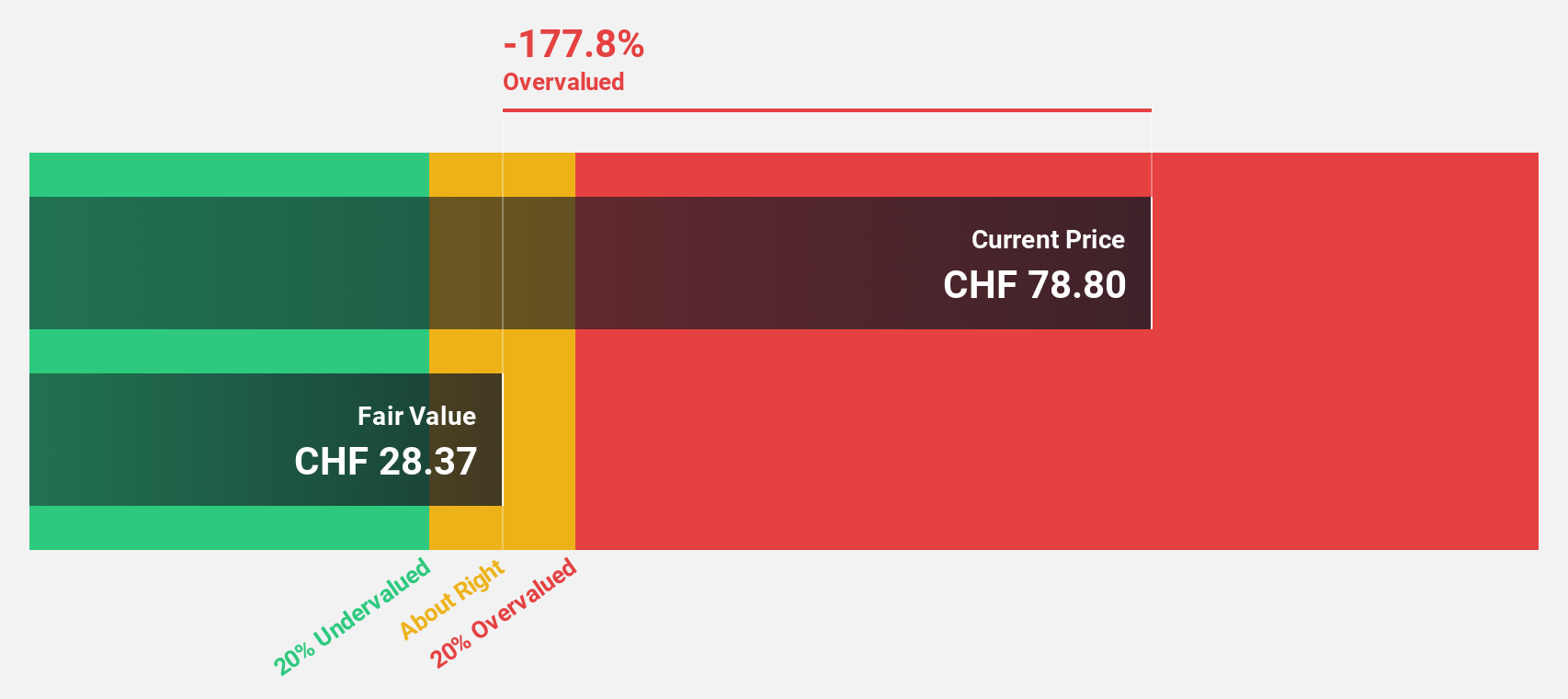 SWX:SENS Discounted Cash Flow as at Oct 2024