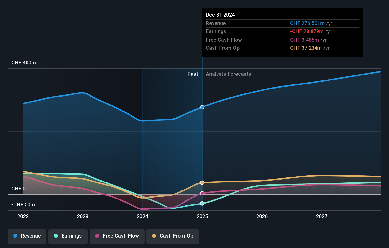 SWX:SENS Earnings and Revenue Growth as at Jun 2025
