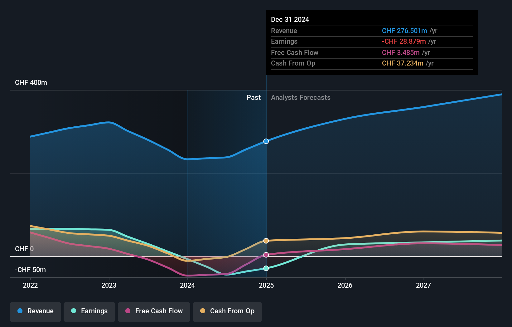 SWX:SENS Earnings and Revenue Growth as at Jul 2024