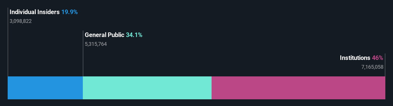 SWX:SENS Ownership Breakdown as at Mar 2025