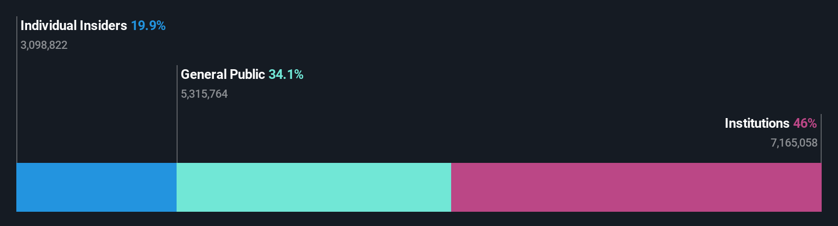 SWX:SENS Ownership Breakdown as at Oct 2024