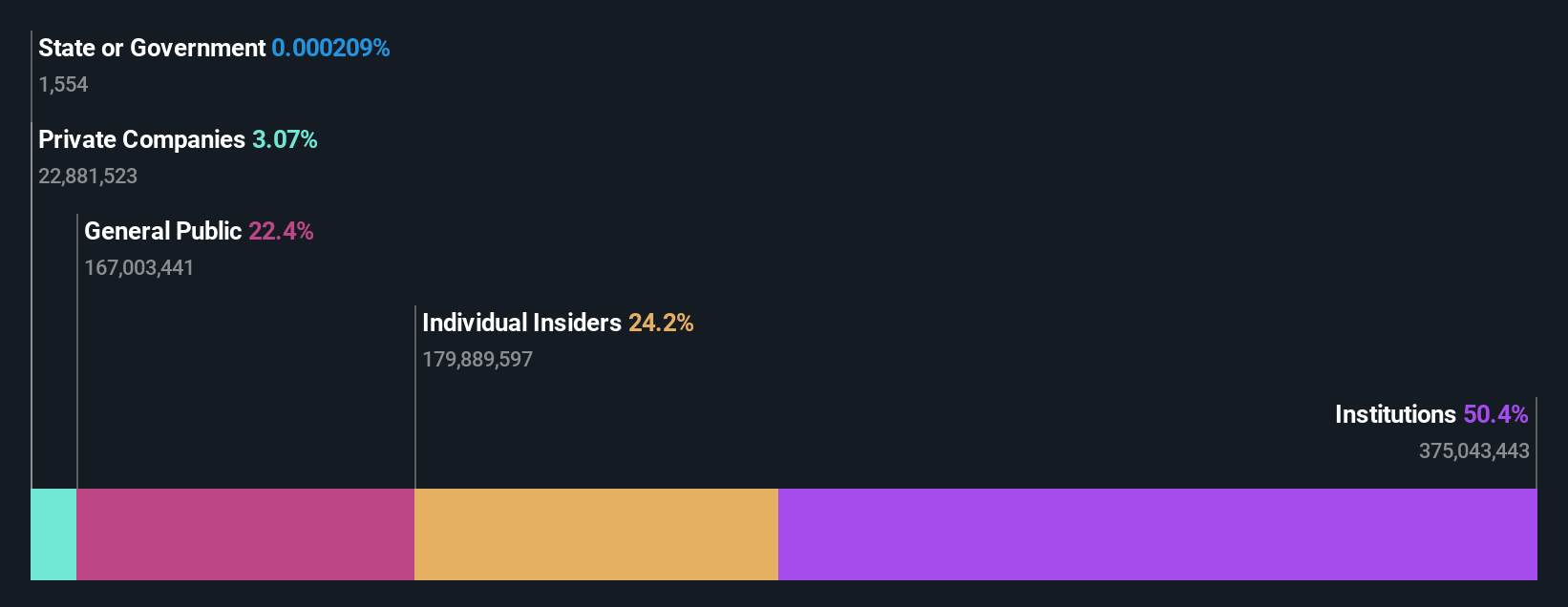 NSEI:AUBANK Ownership Breakdown as at Sep 2024