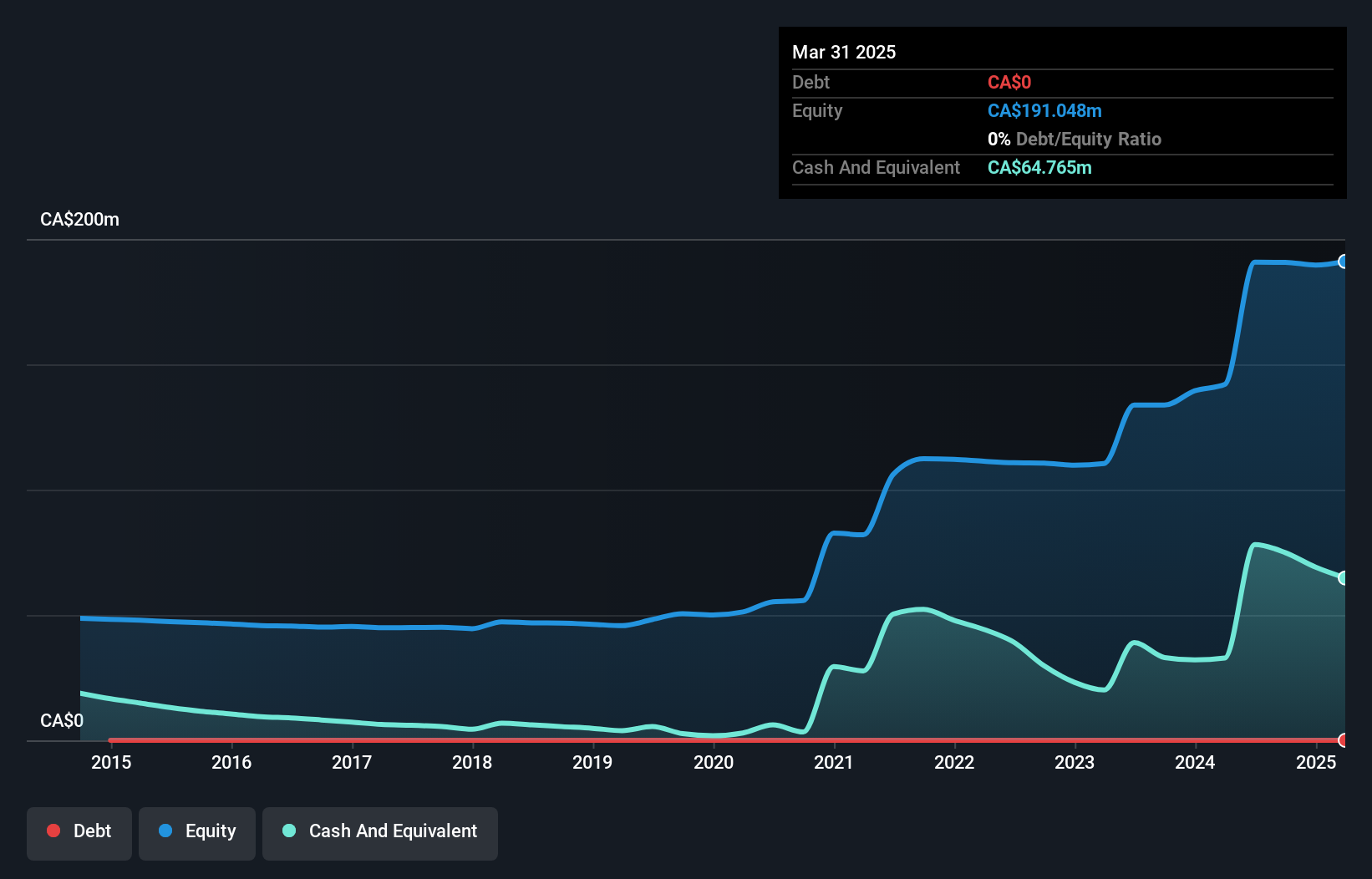 TSX:WRN Debt to Equity History and Analysis as at Jul 2025