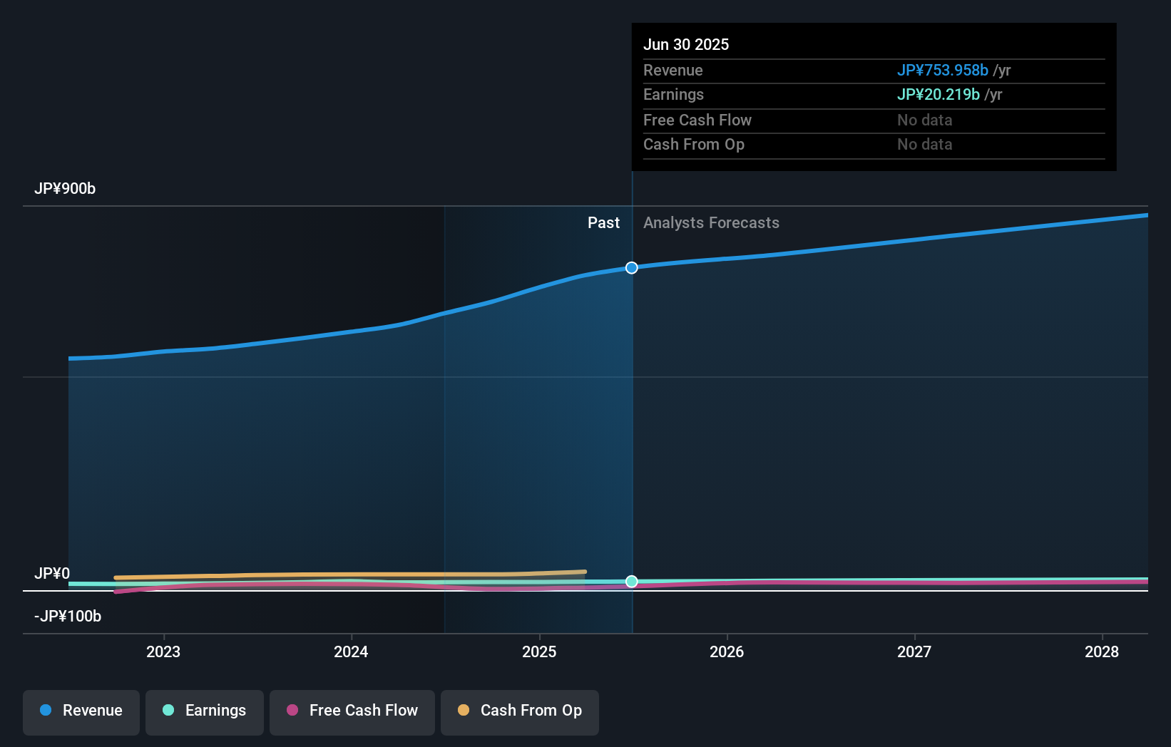 TSE:417A Earnings & Revenue Growth as at Nov 2025