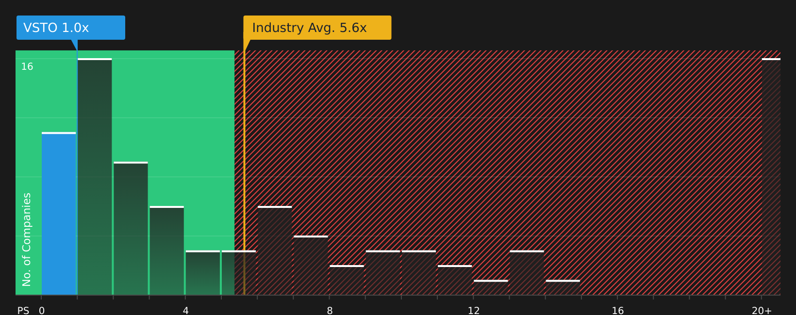 NYSE:VSTO P/S Ratio as at Jun 2026