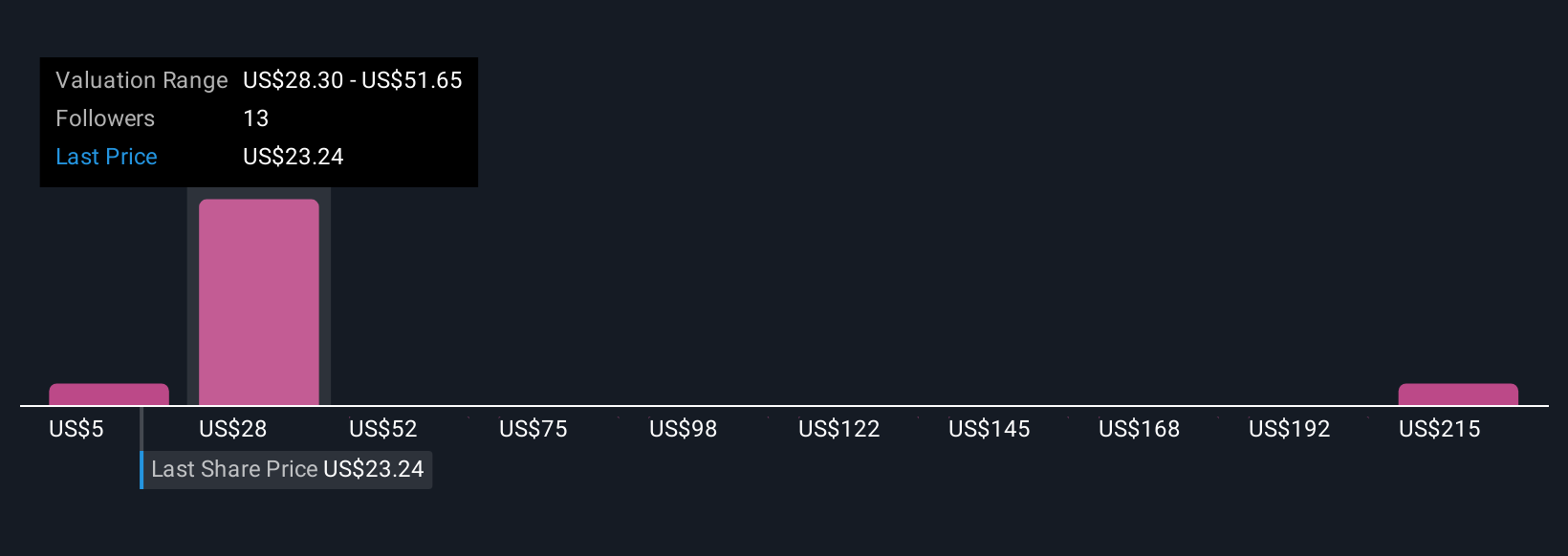 URGN Community Fair Values as at Nov 2025