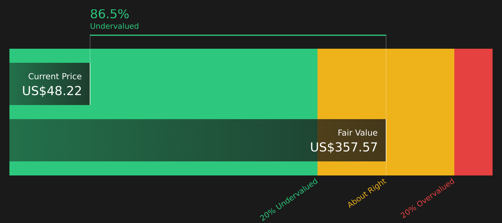 URGN Discounted Cash Flow as at Aug 2026