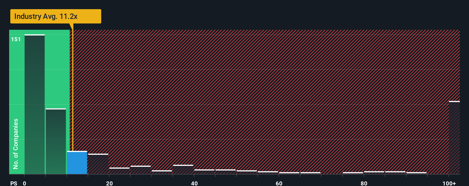 NasdaqGM:URGN PS Ratio as at Nov 2025