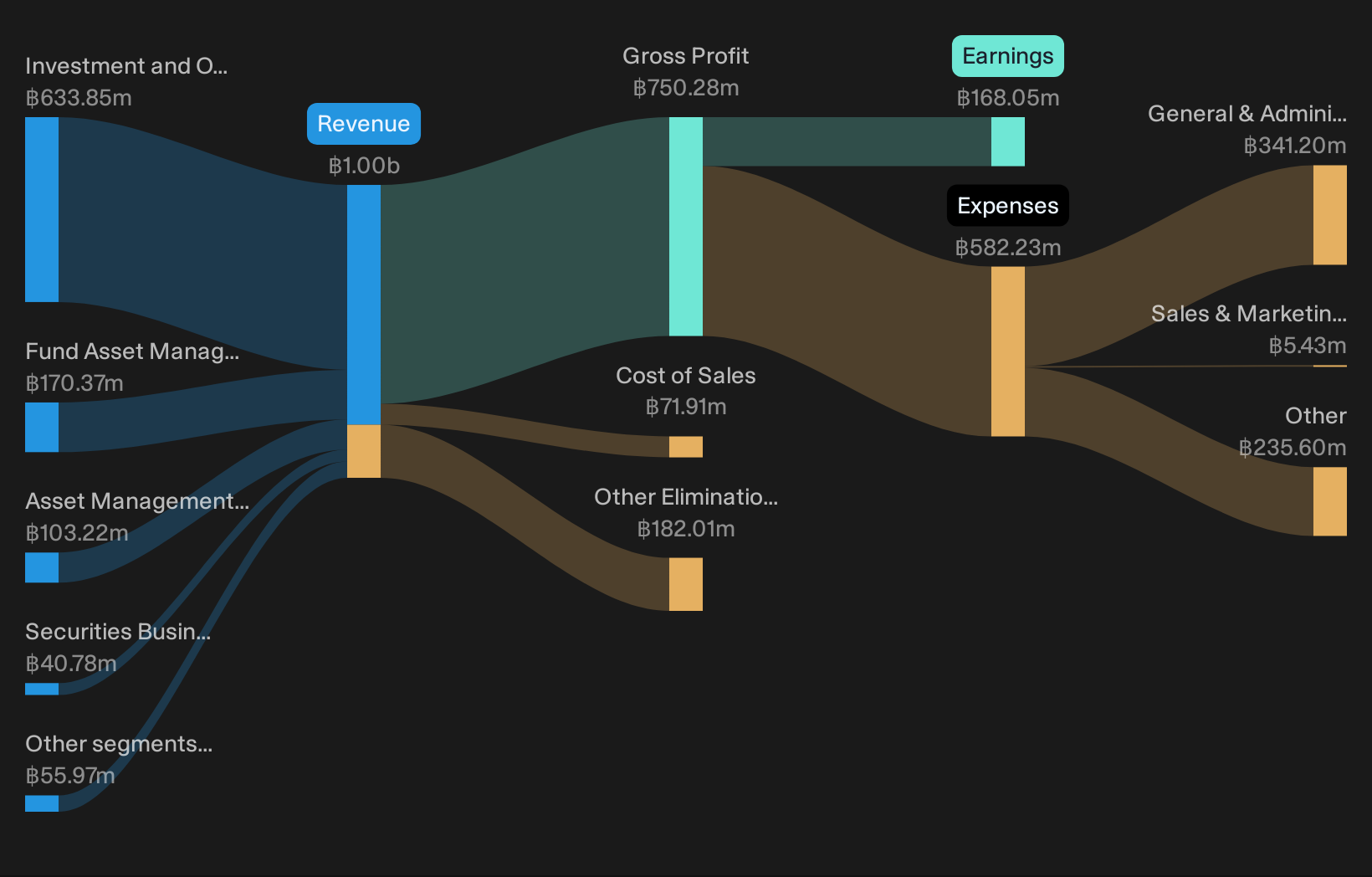 SET:XPG Revenue & Expenses Breakdown as at Jul 2026