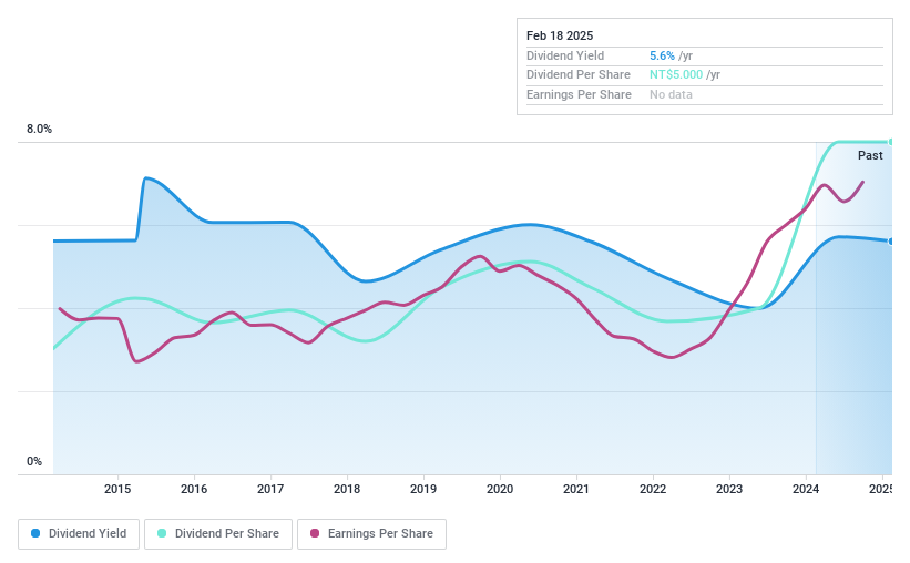 TPEX:6023 Dividend History as at Feb 2025