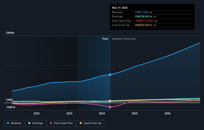 SZSE:002922 Earnings and Revenue Growth as at Jan 2025