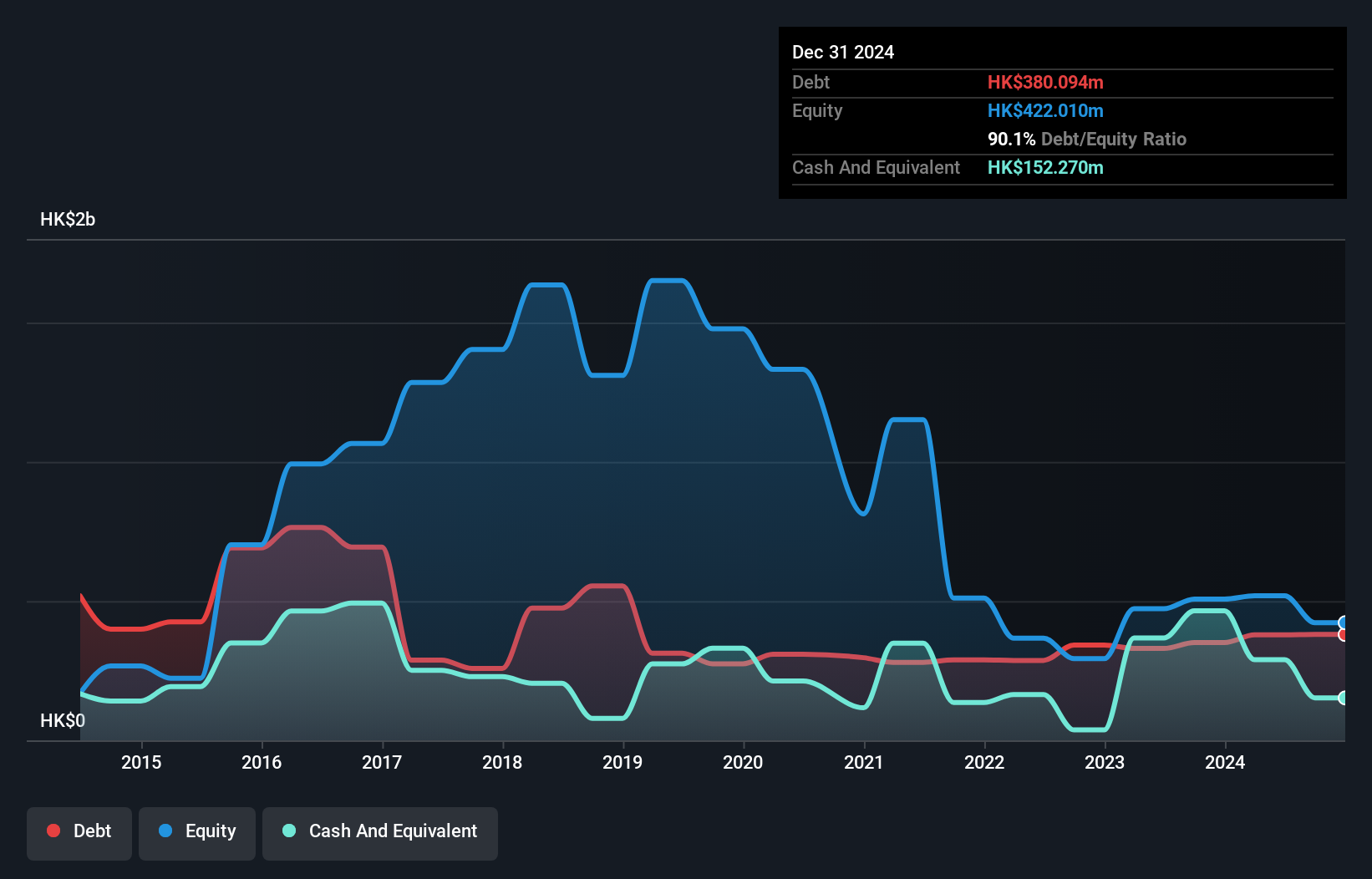 SEHK:547 Debt to Equity History and Analysis as at Dec 2024