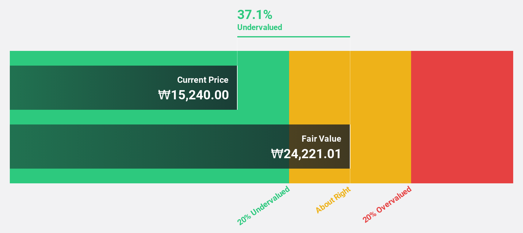 KOSDAQ:A394800 Discounted Cash Flow as at Dec 2025