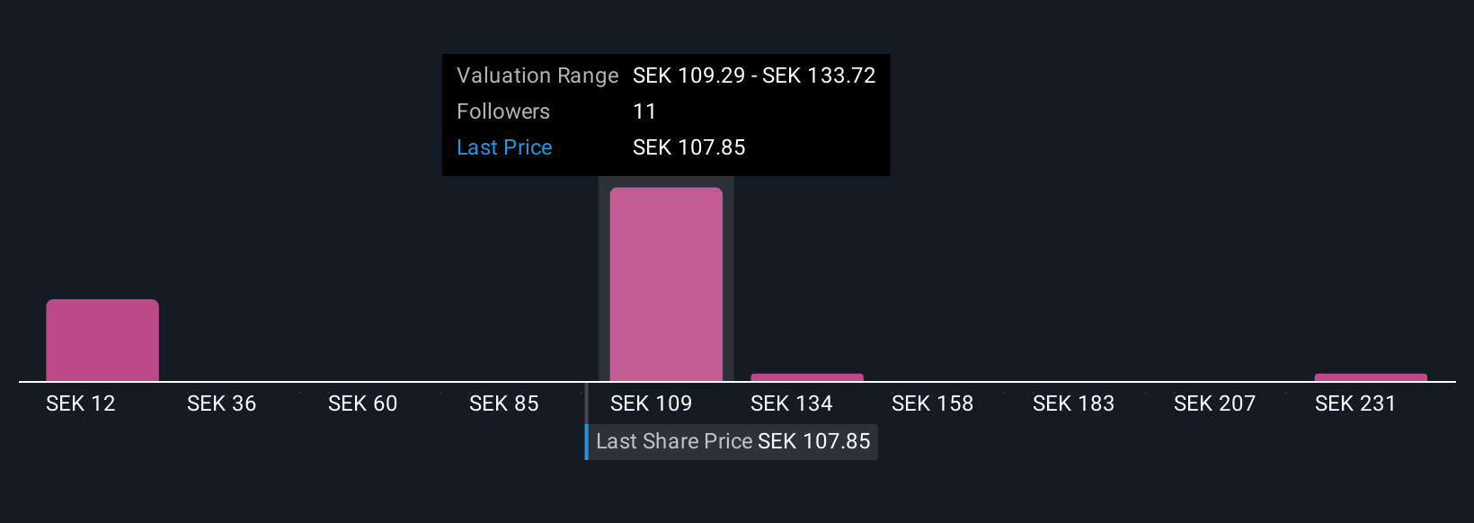OM:CAST Community Fair Values as at Nov 2025