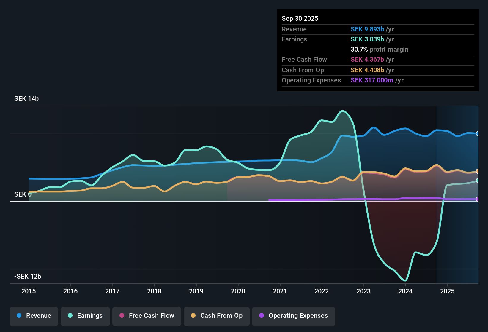 OM:CAST Earnings & Revenue History as at Oct 2025