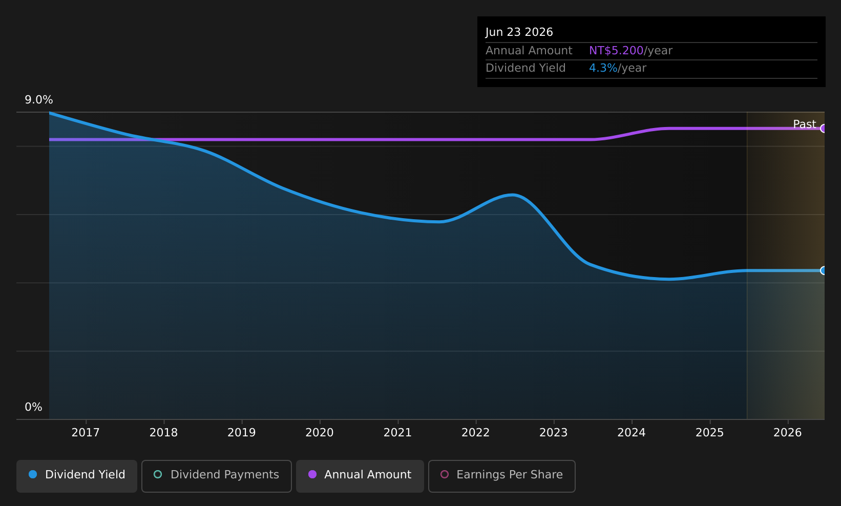 TWSE:6214 Dividend History as at Jul 2026
