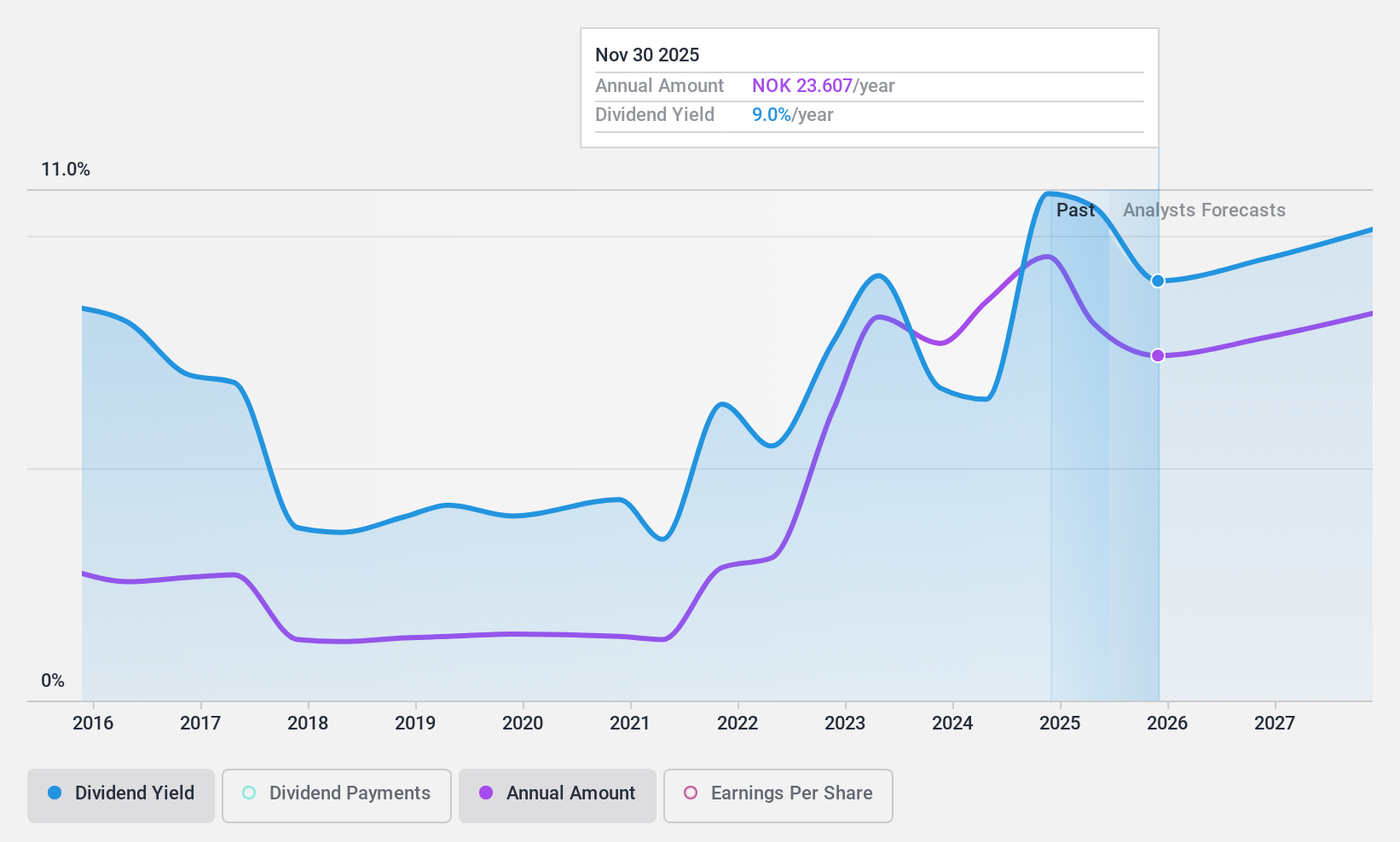 OB:SNI Dividend History as at Jan 2025