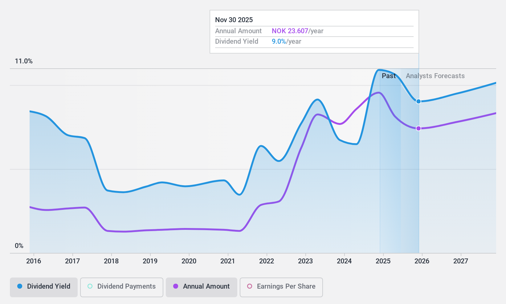 OB:SNI Dividend History as at Nov 2024