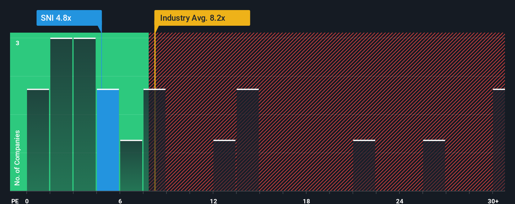 OB:SNI PE Ratio as at Nov 2025