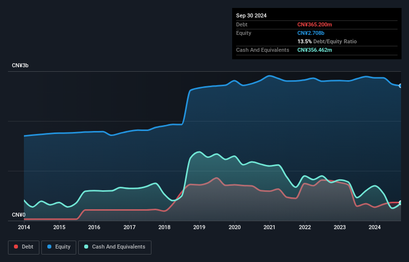 SHSE:601996 Debt to Equity History and Analysis as at Sep 2025