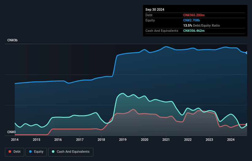 SHSE:601996 Debt to Equity History and Analysis as at Nov 2024