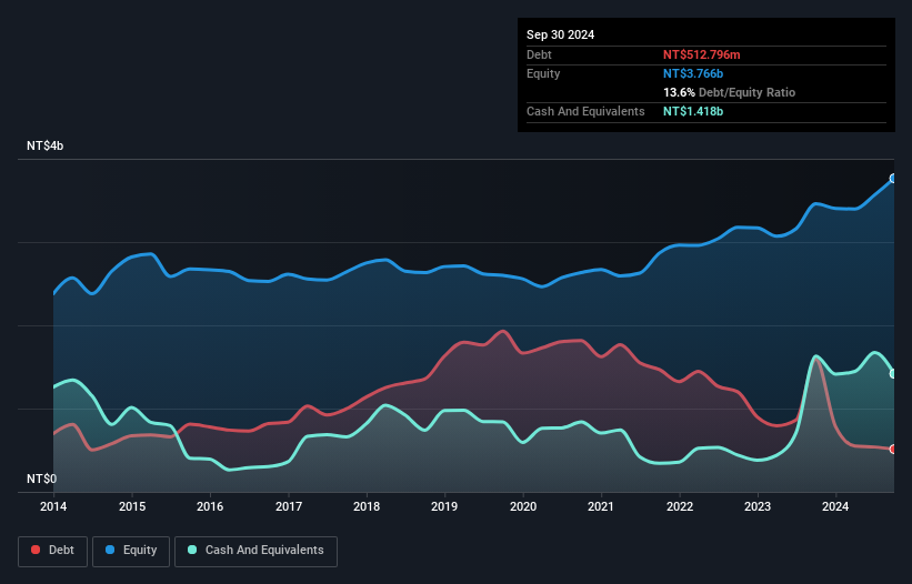 TPEX:3689 Debt to Equity as at Dec 2024