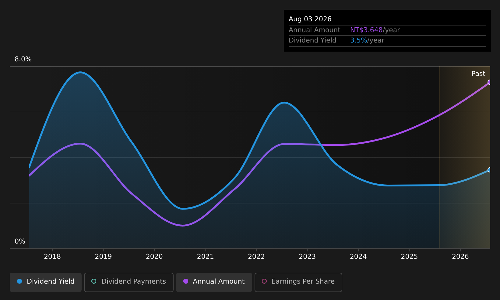 TPEX:3689 Dividend History as at Aug 2026