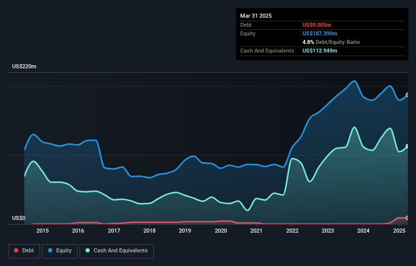 NYSE:GNE Debt to Equity as at May 2025
