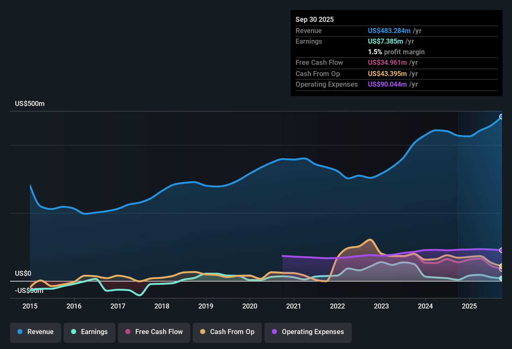 NYSE:GNE Earnings & Revenue History as at Nov 2025