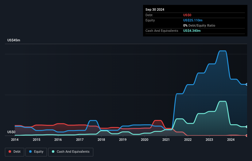 AIM:ZOO Debt to Equity History and Analysis as at Aug 2026