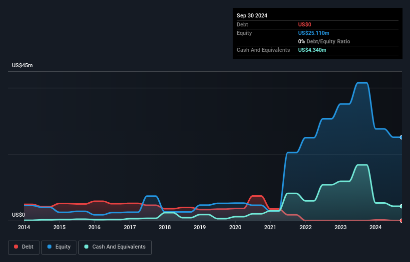 AIM:ZOO Debt to Equity History and Analysis as at Dec 2024