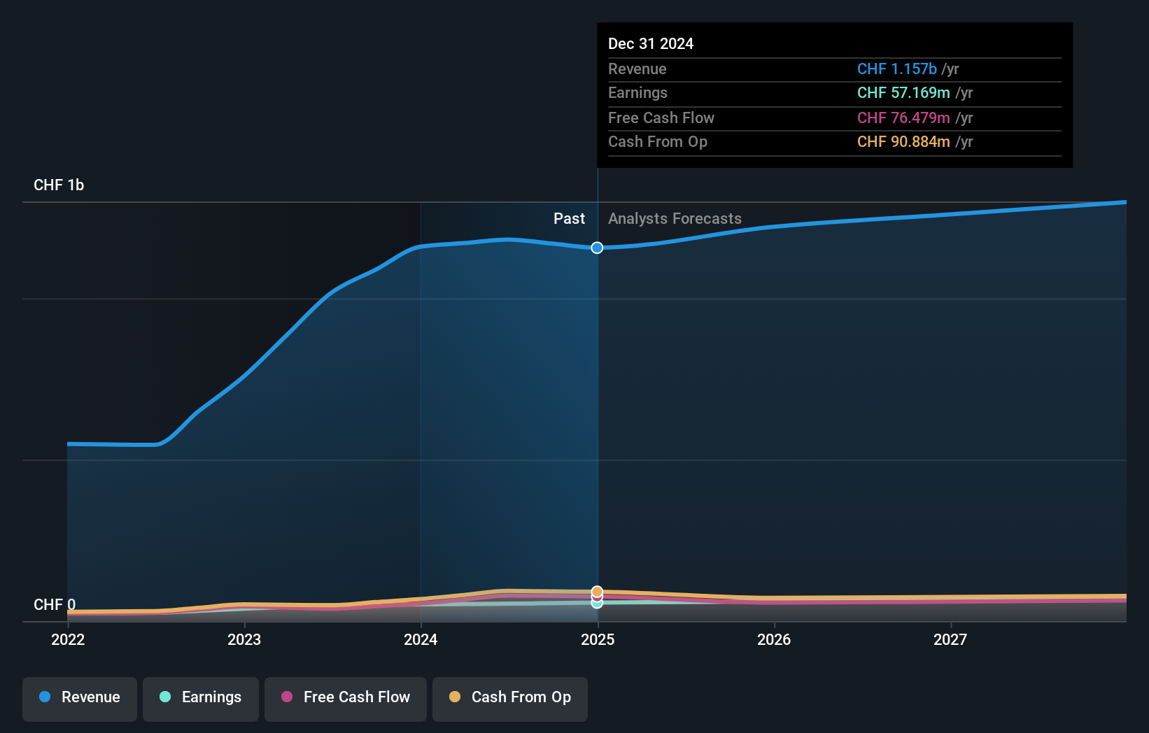SWX:BRKN Earnings and Revenue Growth as at Nov 2024