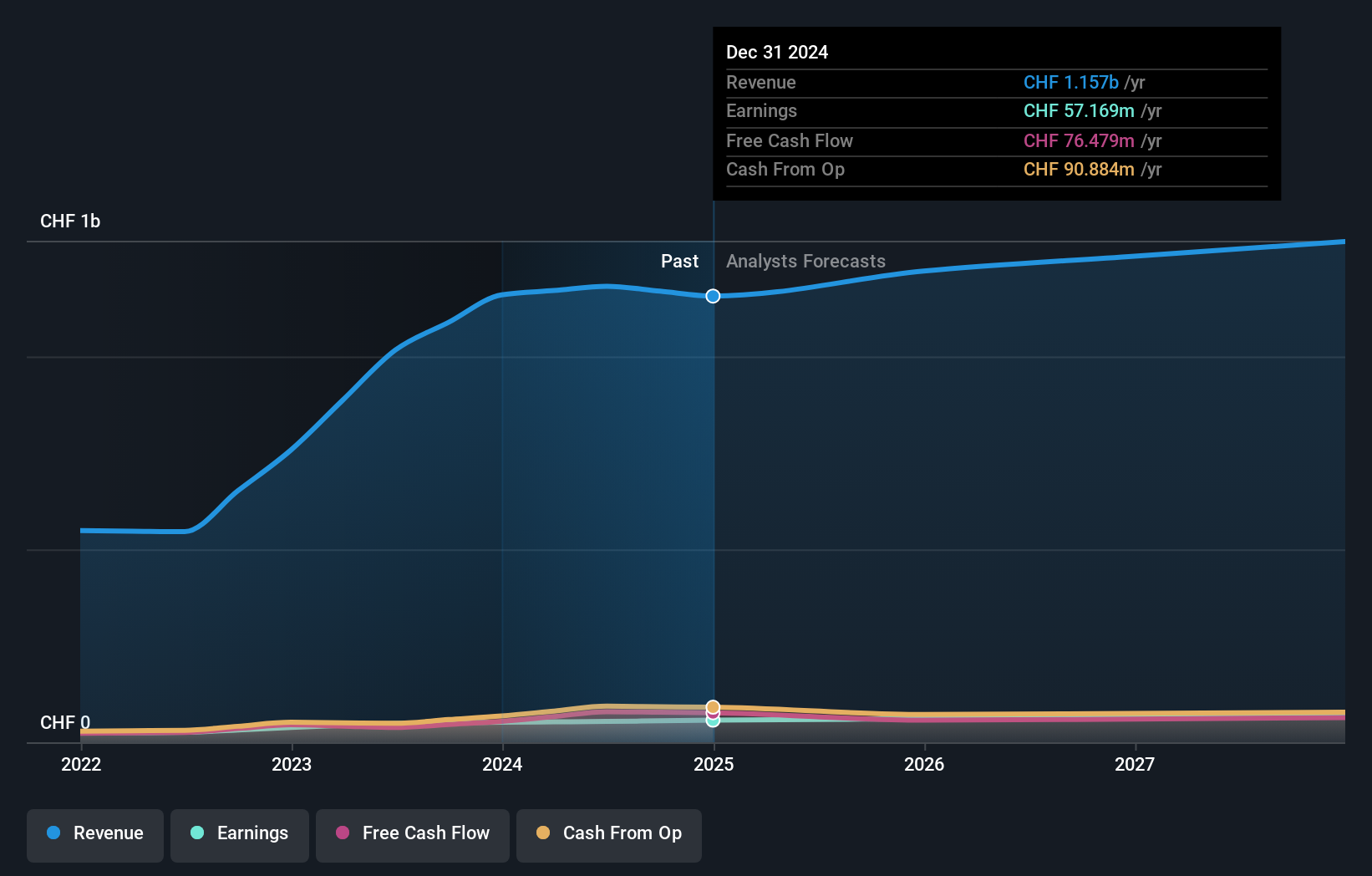 SWX:BRKN Earnings and Revenue Growth as at Oct 2024