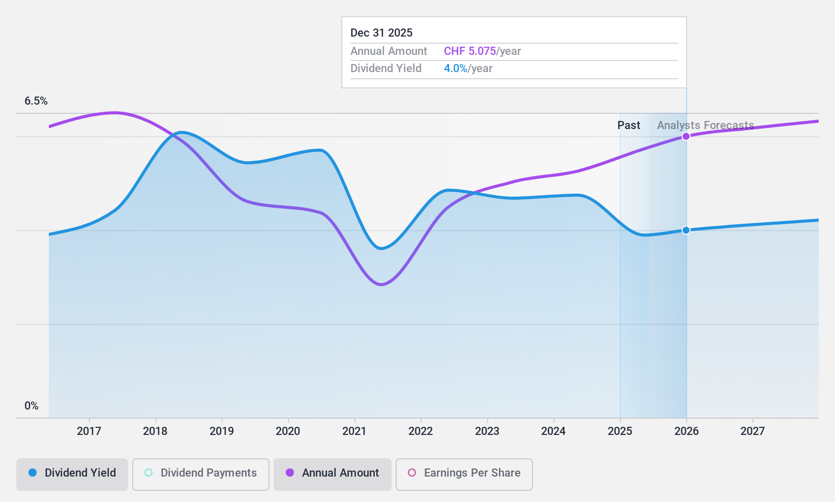 SWX:BRKN Dividend History as at Apr 2025