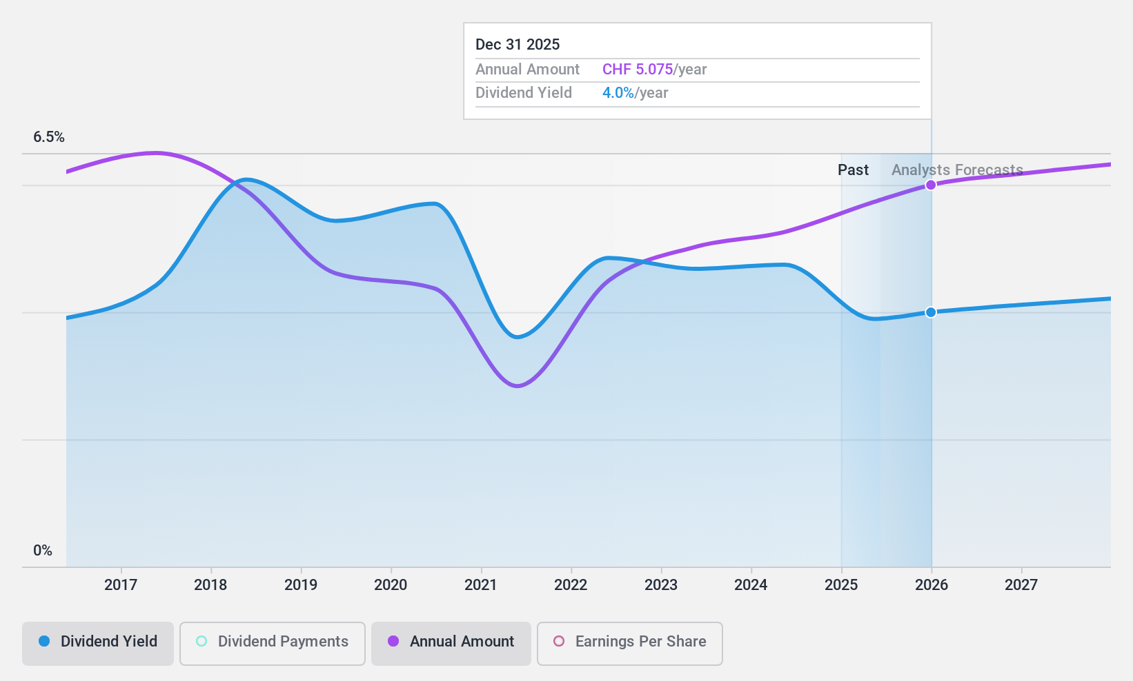 SWX:BRKN Dividend History as at Jan 2025